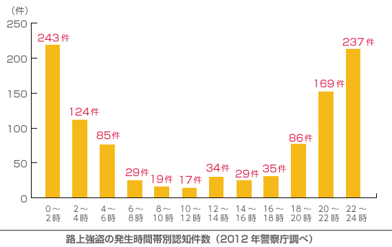 路上強盗の発生時間帯別認知件数(2012年警察庁調べ)