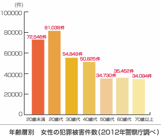 年齢層別 女性の犯罪被害件数(2012年警察庁調べ)