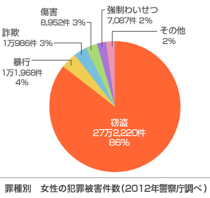 罪種別 女性の犯罪被害件数(2012年警察庁調べ)