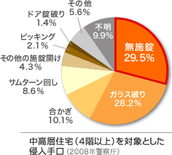 図：中高層住宅（4階以上）を対象とした侵入手口（2008年警察庁）