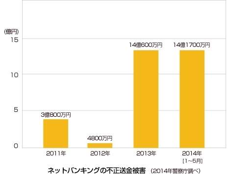 ネットバンキングの不正送金被害