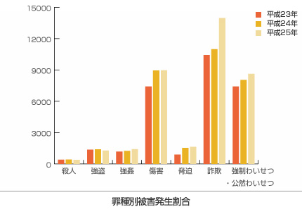 罪種別被害発生割合