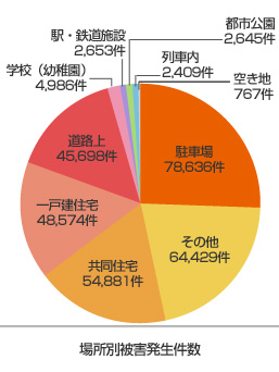 場所別被害発生件数