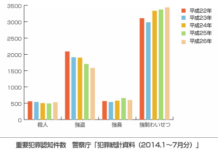 重要犯罪認知件数 警察庁「犯罪統計資料（2014.1～7月分）」