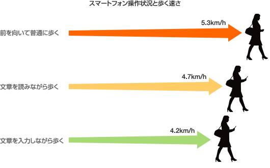 徒歩 時速 平均