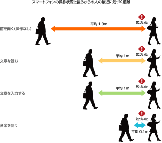 メンバーが検証 ながら歩き はどのくらいキケンなの あんしんコラム 第166回 女性の防犯対策 防災対策 セコム