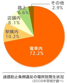 グラフ：迷惑防止条例違反の場所別発生状況（2008年警視庁調べ）