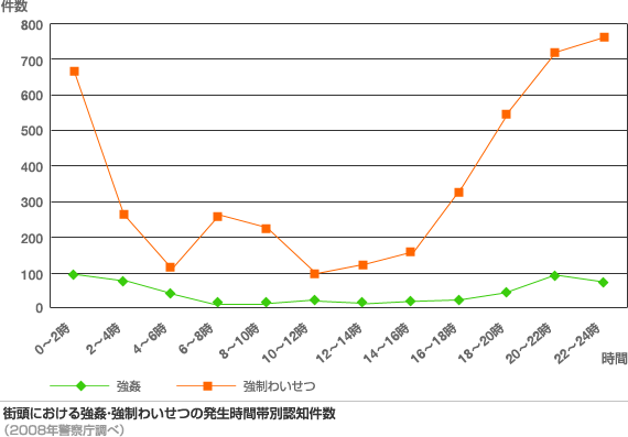 グラフ：街頭における強姦・強制わいせつの発生時間帯別認知件数（2008年警察庁調べ）
