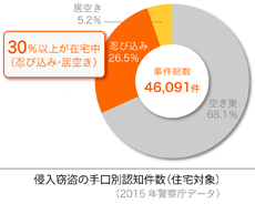 住宅の侵入窃盗の手口別認知件数