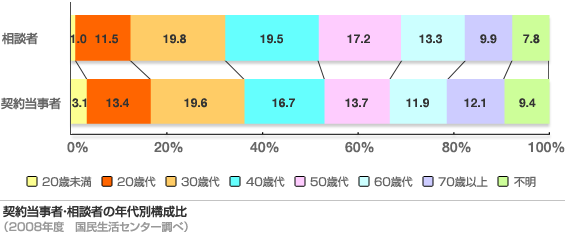 グラフ：契約当事者・相談者の年代別構成比（2008年度　国民生活センター調べ）