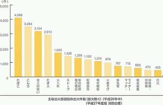 主な出火原因別の出火件数（放火除く）（平成26年中）（平成27年度版 消防白書）