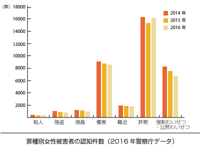 罪種別被害発生割合