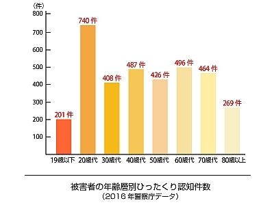 被害者の年齢層別ひったくり認知件数