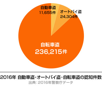 2016年自動車盗・オートバイ盗・自転車盗の認知件数