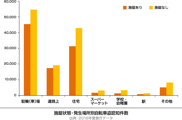 施錠状態・発生場所別自転車盗認知件数