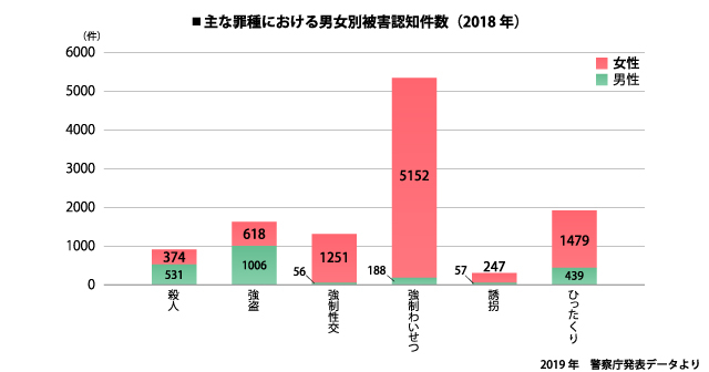 主な罪種における女性被害認知件数