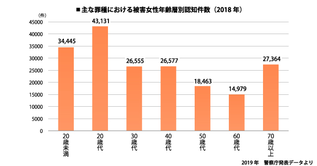 主な罪種における男女別被害認知件数