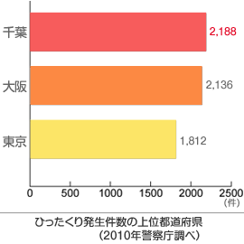 ひったくり発生件数の上位都道府県（2010年警察庁調べ）