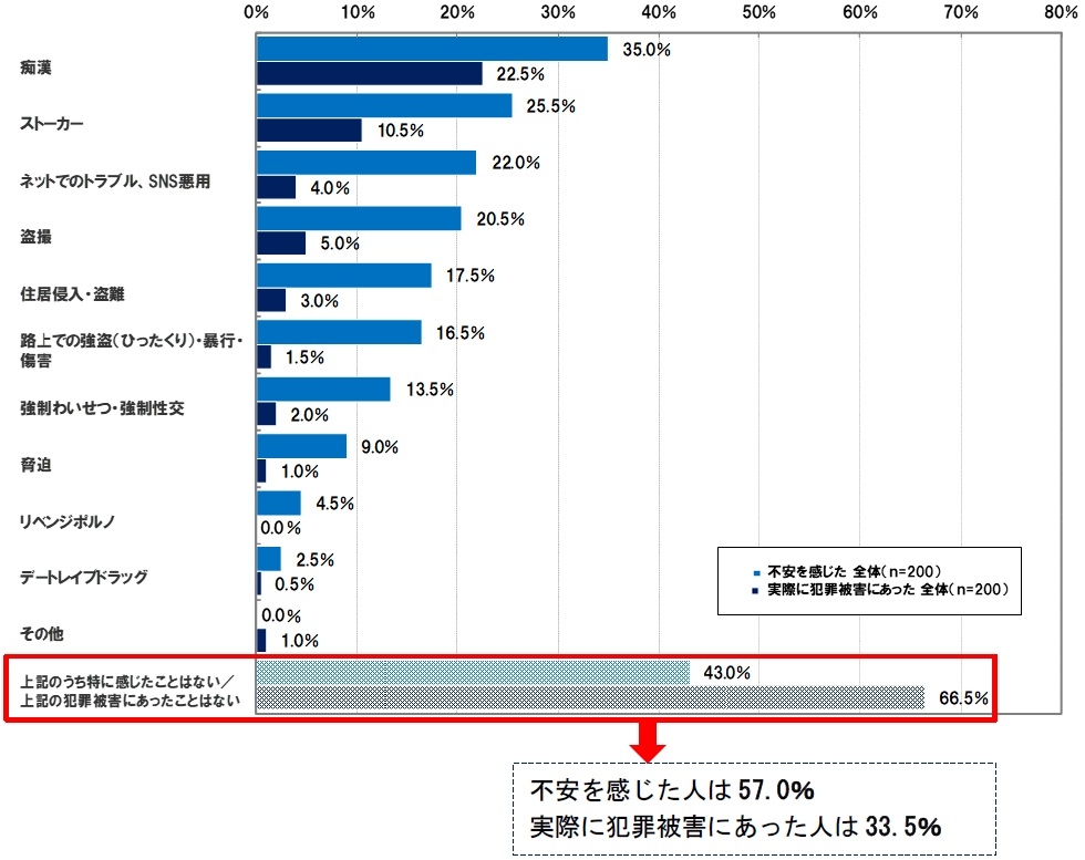 女性が巻き込まれる犯罪被害の不安および経験の有無