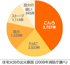 住宅火災の出火原因(2009年消防庁調べ)