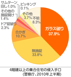 4階建以上の集合住宅の侵入手口(警察庁、2010年上半期)