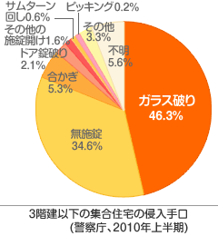 3階建以下の集合住宅の侵入手口(警察庁、2010年上半期)