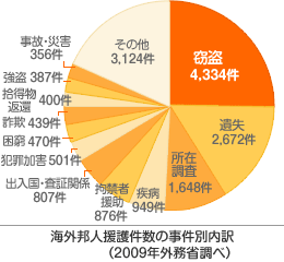 グラフ：海外邦人援護件数の事件別内訳（2009年外務省調べ）