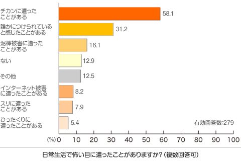 グラフ：日常生活で怖い目にあったことがありますか？