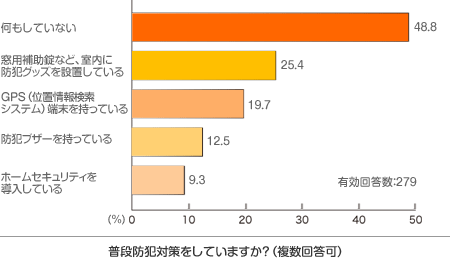 グラフ：普段防犯対策をしていますか？