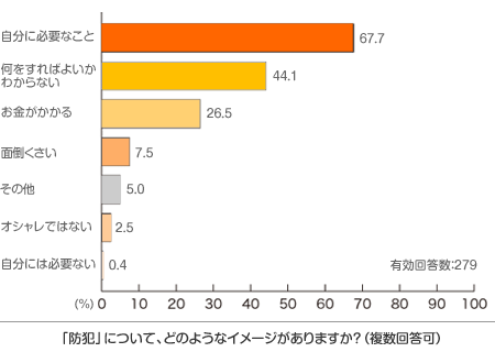 グラフ：「防犯」について、どのようなイメージがありますか？