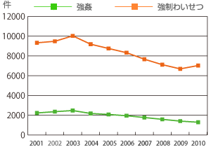 強姦と強制わいせつの認知件数の折れ線グラフ