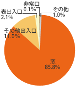 ガラス破りで侵入された場所