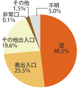 無施錠で侵入された場所