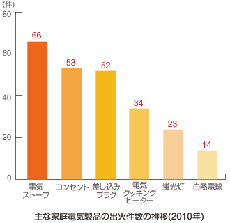 グラフ：主な家庭電気製品の出火件数の推移(2010年)