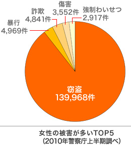 女性の被害が多いTOP5（2010年警察庁上半期調べ）