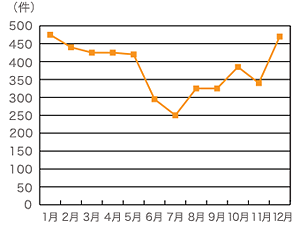 東京都内の空き巣の月別認知件数（2010年、警視庁調べ）