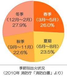 季節別出火状況