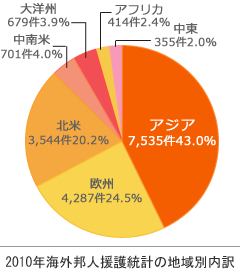 2010年海外法人援護統計の地域別内訳