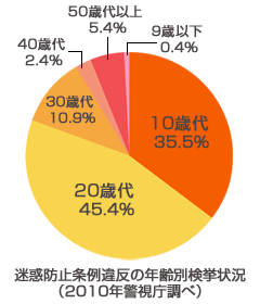 迷惑防止条例違反の年齢別検挙状況 （2010年警視庁調べ）