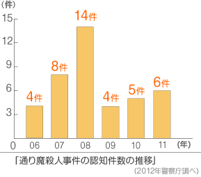 通り魔殺人事件の認知件数の推移（2012年警察庁調べ）