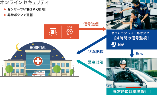 オンラインセキュリティ センサーでいちはやく検知！ 非常ボタンで通報！