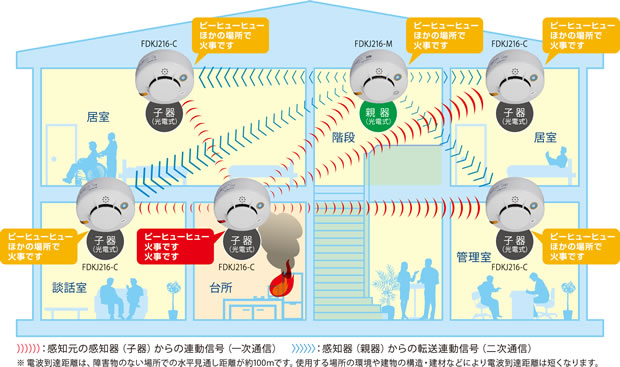 (1)自動火災報知設備