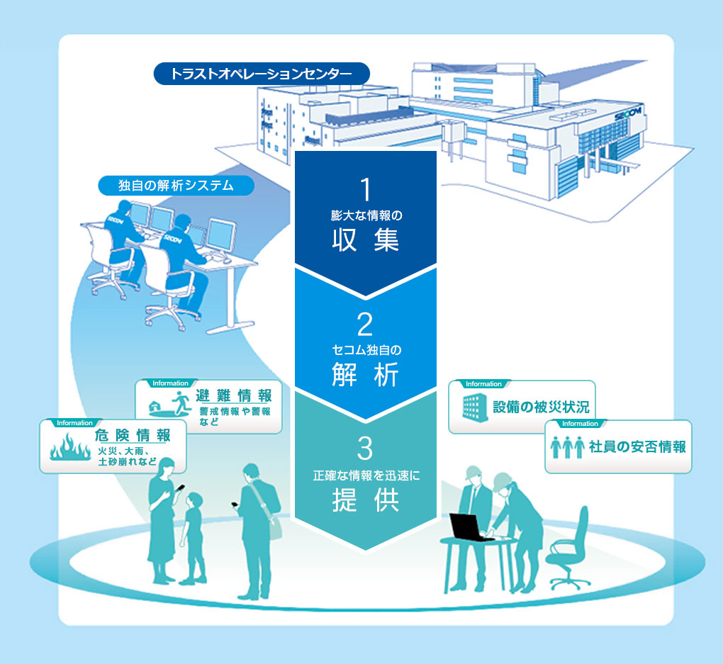 図: 1.膨大な情報の収集 2.セコム独自の解析 3.正確な情報を迅速に提供