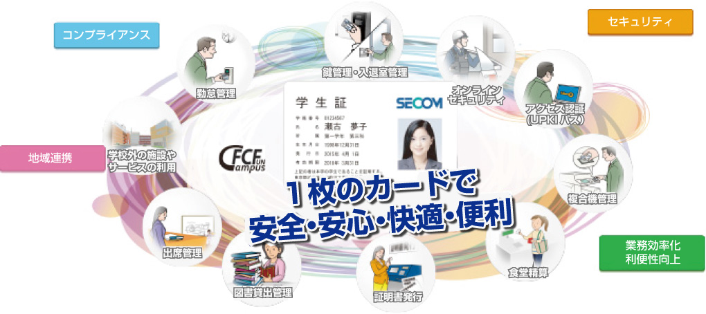 図:学生証・職員証の活用で魅力的な学校に