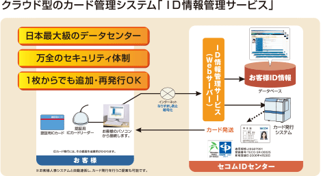 図:万全のセキュリティ対策で個人情報を万全にお預かり