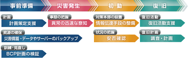 BCP・事業継続計画