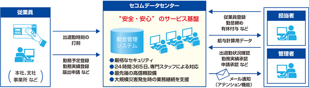 セコムあんしん勤怠管理サービス