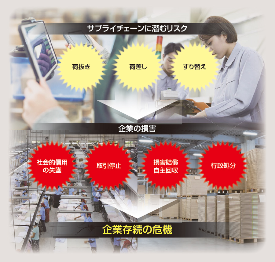 サプライチェーンに潜むリスク 荷抜き 荷差し すり替え 企業の損害 社会的信用の失墜 取引停止 損害賠償 自主回収 行政処分 企業存続の危機