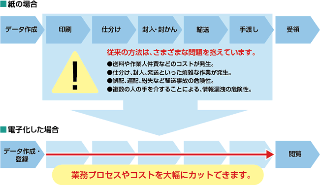 図:「セコムあんしんエコ文書サービス」のメリット