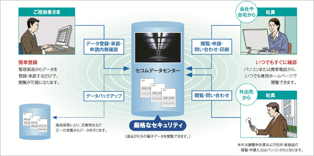 図:ご利用イメージ 電子化した「給与明細」や「医療費通知書」を、インターネット経由で確認できます。